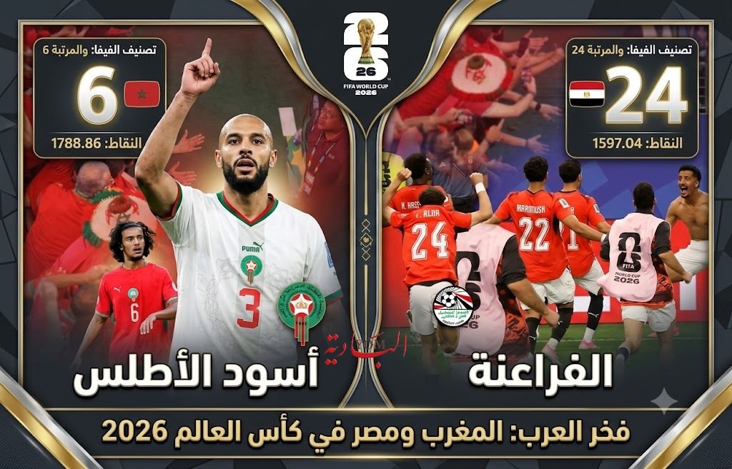 فخر العرب في تصنيف الفيفا: المغرب سادسًا عالميًّا ومصر تتقدم إلى المركز 24
